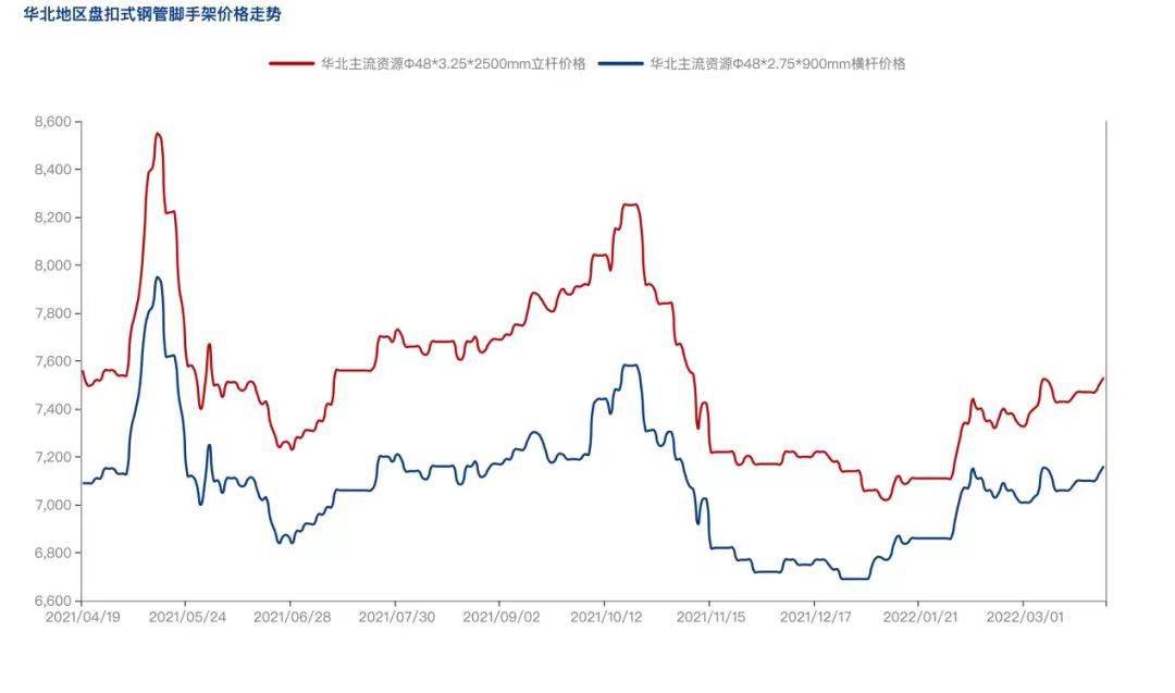 2022年4月疫情防控常態(tài)化背景下，盤扣腳手架市場怎么樣？(圖3)